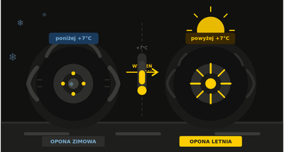 Porównanie opony zimowej i letniej — kiedy zmienić opony w Szczecinie