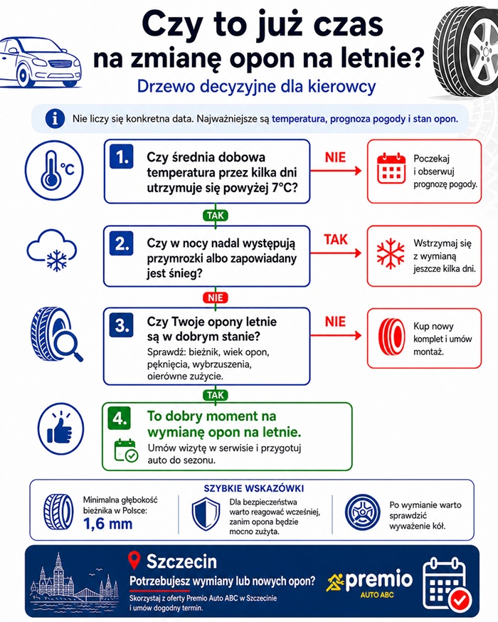 kiedy zmienić opony na letnie - infografika